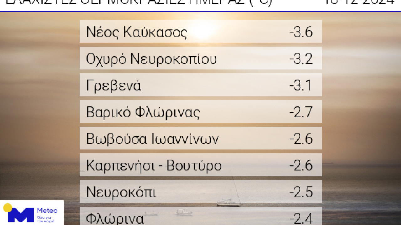 Ο Νέος Καύκασος ξεπέρασε το Νευροκόπι – Στους -3.6 °C η θερμοκρασία το πρωί