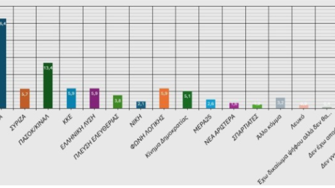 Δημοσκόπηση Realpolls: Στις 13 μονάδες η διαφορά ΝΔ από το ΠΑΣΟΚ - 8 κόμματα «μπαίνουν» στη Βουλή