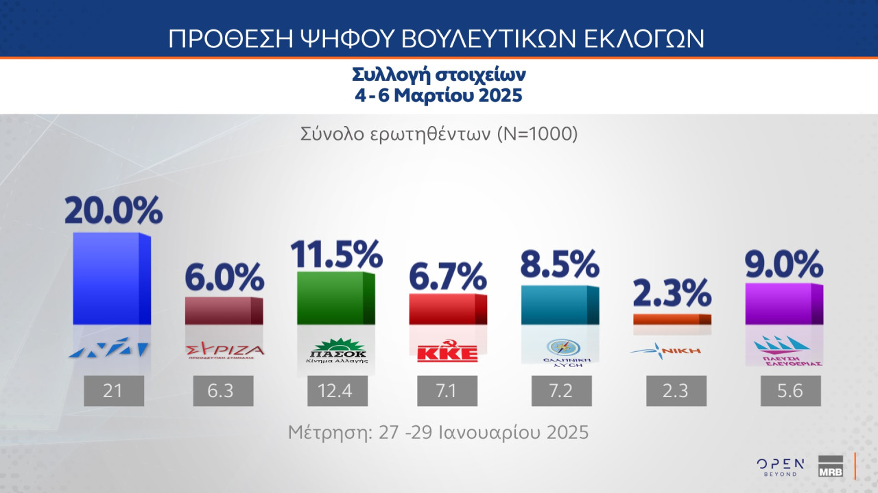 Δημοσκόπηση MRB: Διατηρεί το προβάδισμα η ΝΔ, τρίτο κόμμα η Πλεύση Ελευθερίας