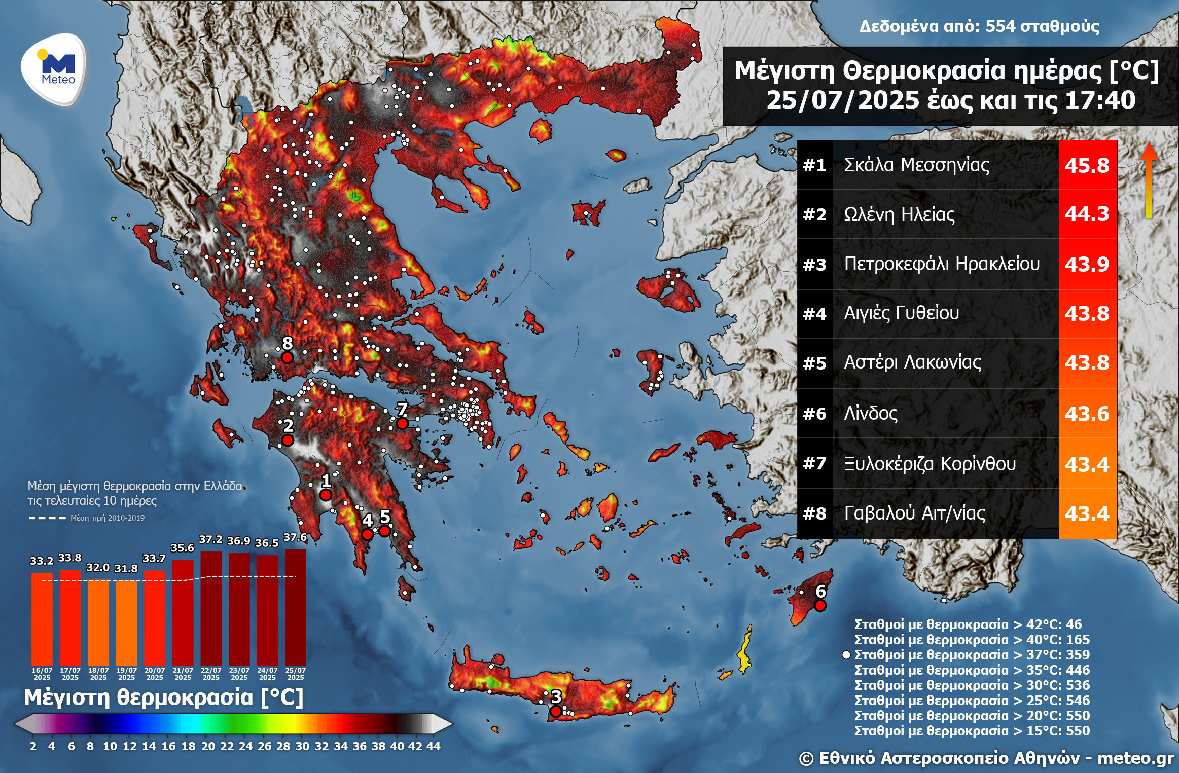 Σε πλήρη εξέλιξη ο καύσωνας στη χώρα- Σχεδόν 46 βαθμοί στη Σκάλα Μεσσηνίας