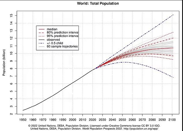 Παγκόσμιος Πληθυσμός