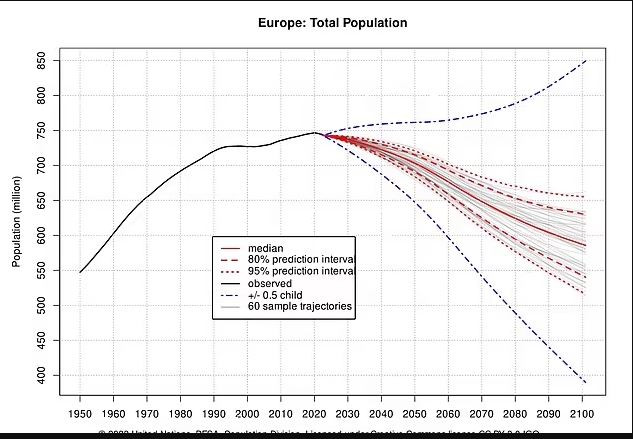 Παγκόσμιος Πληθυσμός 2022