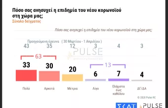 Δημοσκόπηση ΣΚΑΪ: Οι Έλληνες φοβούνται περισσότερο την κρίση από τον κορωνοϊό