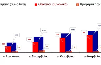 Έρευνα ΑΠΘ για κορωνοϊό: Μάσκα παντού, τηλεργασία και τοπικό lockdown