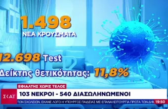 Κορωνοϊός: Στο 11,8 ο δείκτης θετικότητας – Η εφιαλτική καμπύλη των θανάτων (πίνακας)