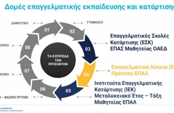 Τι  αλλάζει στην επαγγελματική εκπαίδευση: Πρότυπα ΕΠΑΛ και πειραματικά ΙΕΚ