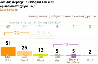 Δημοσκόπηση ΣΚΑΪ: 3 στους 10 αρνητικοί σε εμβολιασμό – Αδιαφορεί για την πανδημία το 1/10