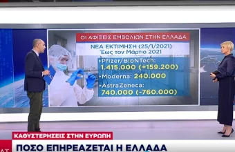 Εμβολιασμοί - Καθυστερήσεις στην Ευρώπη: Πόσο επηρεάζεται η Ελλάδα