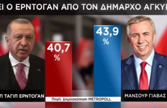 Δημοσκόπηση κόλαφος για Ερντογάν: Αν γίνονταν εκλογές θα έχανε από τον δήμαρχο της Άγκυρας