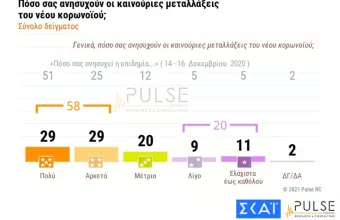 Δημοσκόπηση ΣΚΑΪ: Υποχωρεί η «εμβολιοφοβία» στη χώρα μας - Ανησυχία για τις μεταλλάξεις
