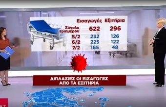 Κορωνοϊός: Ανησυχία για την πίεση στα νοσοκομεία - Διπλάσιες οι εισαγωγές από τα εξιτήρια