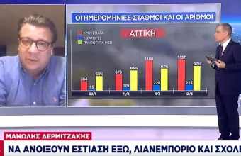 Δερμιτζάκης σε ΣΚΑΪ: Να ανοίξουν εστίαση έξω, λιανεμπόριο και σχολεία