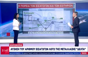 Κορωνοϊός: Αυξήθηκαν οι εισαγωγές λόγω μετάλλαξης Δέλτα (πίνακας)