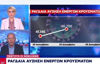 Κορωνοϊός: Ραγδαία αύξηση ενεργών κρουσμάτων σε 7 ημέρες - Πέφτουν οι νοσηλείες- Αναλυτικά τα στοιχεία