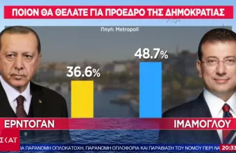 Τουρκία: «Βυθίζεται» στις δημοσκοπήσεις o Ερντογάν-Τον κερδίζουν με διαφορά Ιμάμογλου-Γιαβάς