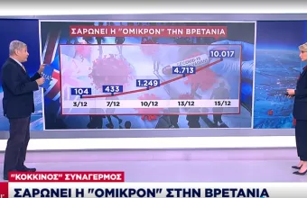 «Κόκκινος συναγερμός»: Σαρώνει η Όμικρον στην Βρετανία- Τα 104 κρούσματα έγιναν 10.017 σε 12 ημέρες