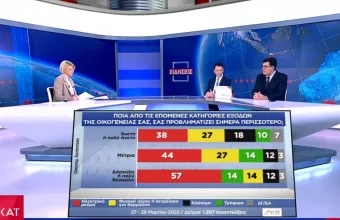 Δημοσκόπηση ΣΚΑΪ: Ακρίβεια, ο μεγάλος φόβος των πολιτών