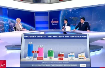 Δημοσκόπηση ΣΚΑΪ: Στις 8,5 ποσοστιαίες μονάδες το προβάδισμα της ΝΔ από τον ΣΥΡΙΖΑ - Εκλογές στο τέλος της 4ετίας θέλουν οι πολίτες