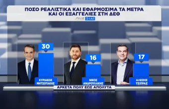 Δημοσκόπηση Pulse: Δεν πέρασαν το τεστ της ΔΕΘ Μητσοτάκης, Ανδρουλάκης, Τσίπρας - Βαριά δυσπιστία για τις εξαγγελίες