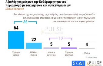 Δημοσκόπηση ΣΚΑΪ – Κορωνοϊός: Το 82% αξιολογεί θετικά τις ενέργειες της κυβέρνησης 