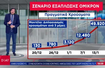 Συναγερμός από επιστήμονες: Πώς θα μπορούσε να εξελιχθεί το μοντέλο «Όμικρον» στην Ελλάδα