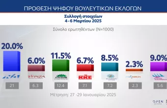 Δημοσκόπηση MRB