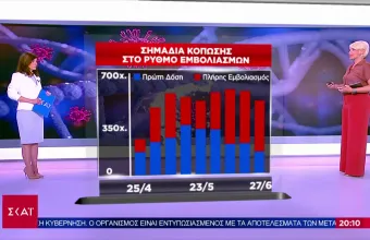 Κορωνοϊός- Καμπανάκι επιστημόνων για άνοδο θετικότητας και εμβολιασμούς 