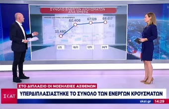 Κορωνοϊός: Υπερδιπλασιάστηκε το σύνολο των ενεργών κρουσμάτων- Στο διπλάσιο οι νοσηλείες ασθενών
