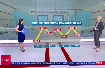 Κορωνοϊός- Ελλάδα: Εκρηκτική άνοδος σε νοσηλείες- Πλησιάζουμε τον μέσο όρο της ΕΕ σε εμβολιασμούς