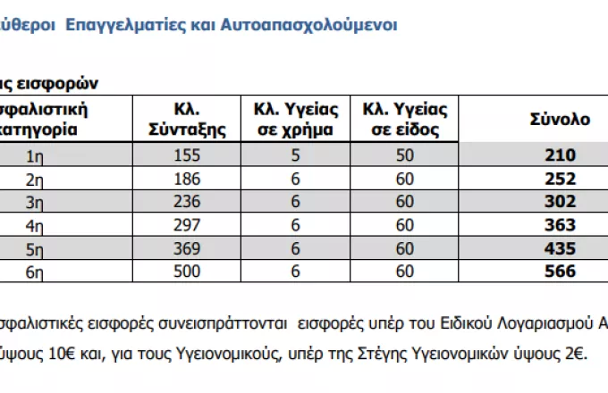 ΕΦΚΑ: Oι νέες εισφορές ελεύθερων επαγγελματιών, αυτοαπασχολούμενων, αγροτών