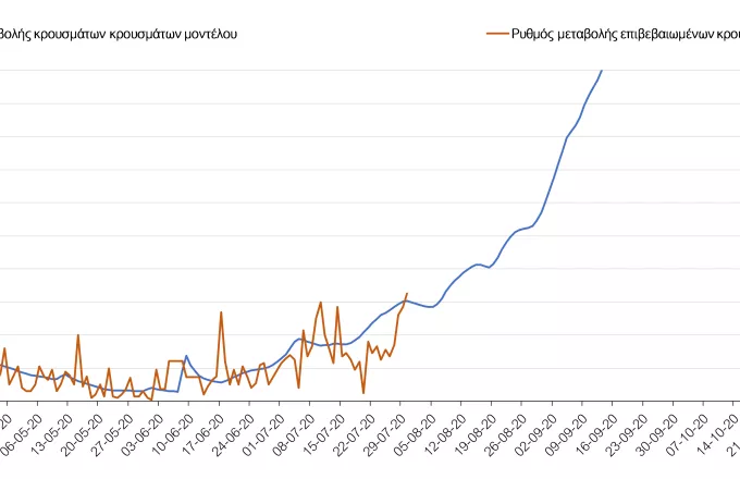 Μελέτη ΑΠΘ: Προβλέπεται αύξηση κρουσμάτων κορωνοϊού τέλος Αυγούστου (γραφήματα)