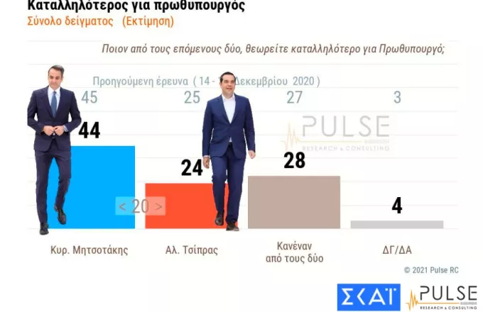 Δημοσκόπηση ΣΚΑΪ: 16% η ψαλίδα ΝΔ-ΣΥΡΙΖΑ-Απαισιοδοξία για διερευνητικές–Αισιοδοξία για Μπάιντεν