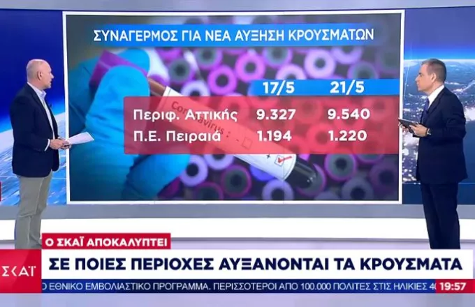 Αποκάλυψη ΣΚΑΪ: Σε ποιες περιοχές αυξάνονται τα κρούσματα και σε ποιες μειώνονται