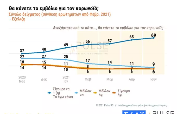 Δημοσκόπηση ΣΚΑΪ: 7 στους 10 υπέρ των εμβολίων- Ανησυχία για τις μεταλλάξεις 