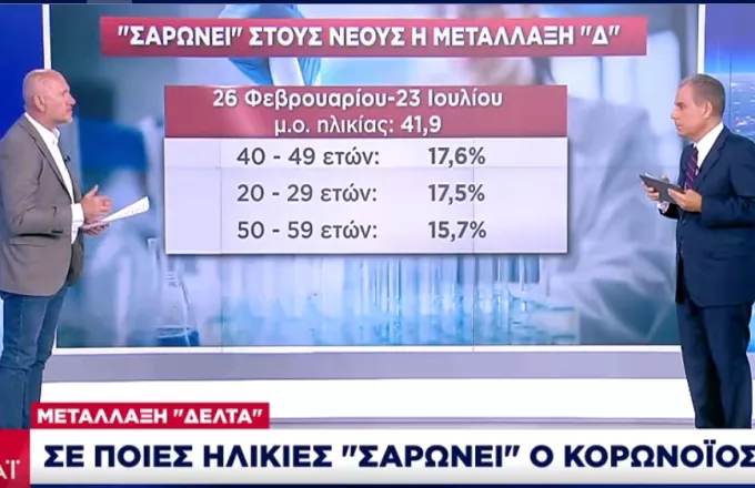 Κορωνοϊός: Σε ποιες ηλικίες «σαρώνει» η μετάλλαξη Δέλτα