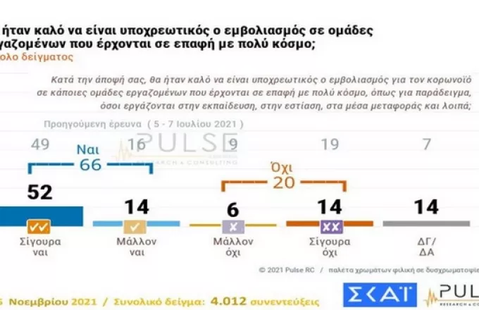 Δημοσκόπηση ΣΚΑΪ: Υπέρ του υποχρεωτικού εμβολιασμού το 66%-Νέα μέτρα για ανεμβολίαστους ζητά το 56%