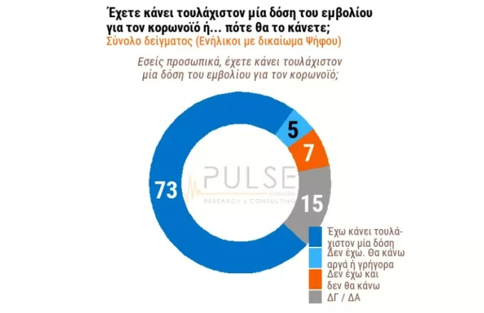 Δημοσκόπηση ΣΚΑΪ: Αλλάζουν γνώμη οι αρνητές εμβολιασμού; Η δυσοίωνη απάντηση– Τα ευρήματα (πίνακες)