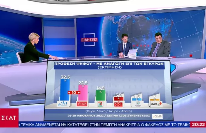 Δημοσκόπηση ΣΚΑΪ: Με 10 μονάδες προηγείται η ΝΔ έναντι του ΣΥΡΙΖΑ 