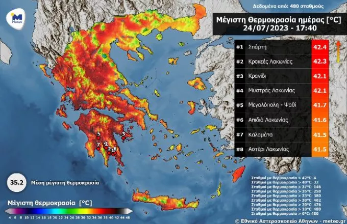 Πάνω από 40 βαθμούς χτύπησε ο υδράργυρος χθες σε 32 περιοχές της Ελλάδας