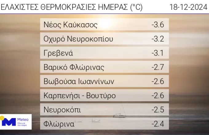 Νέος Καύκασος: Στους -3.6 °C η θερμοκρασία το πρωί 