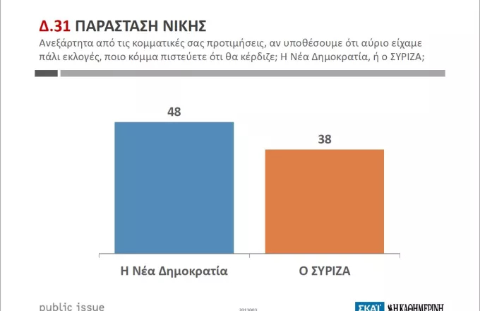 Public Issue: Διψήφιο προβάδισμα ΝΔ σε παράσταση νίκης – «μάχη» σε εκλογική επιρροή