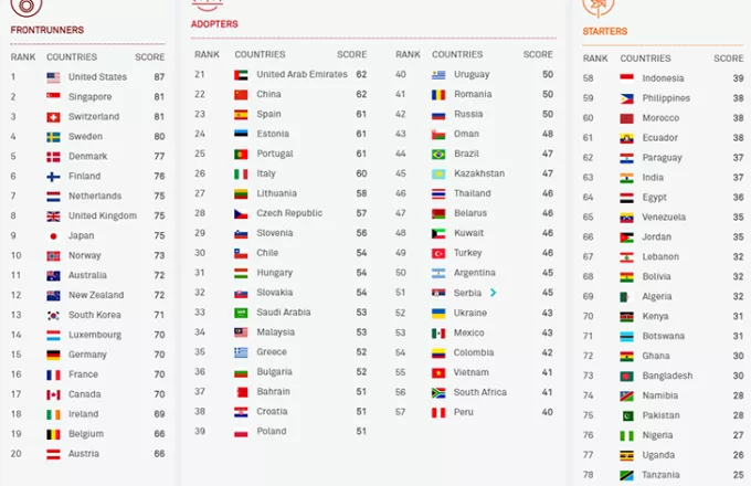 Η Ελλάδα 35η σε 79 χώρες στον Παγκόσμιο Δείκτη Συνδεσιμότητας (πίνακες)