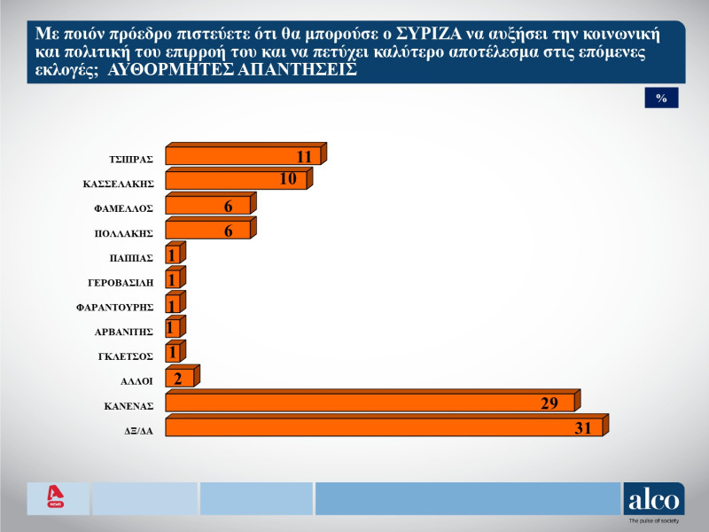 Δημοσκόπηση