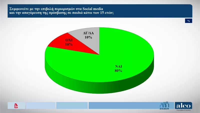 Περιορισμοί στη χρήση Social Media σε εφήβους