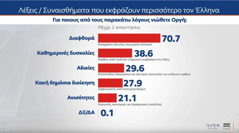 Δημοσκόπηση