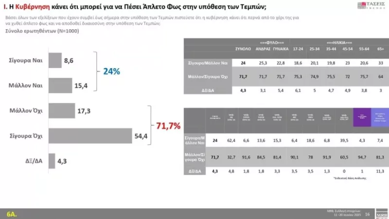 Δημοσκόπηση