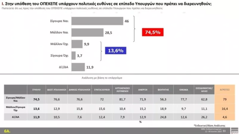 Δημοσκόπηση