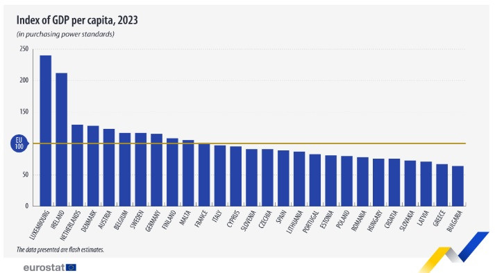 Eurostat ΑΕΠ κατά κεφαλήν