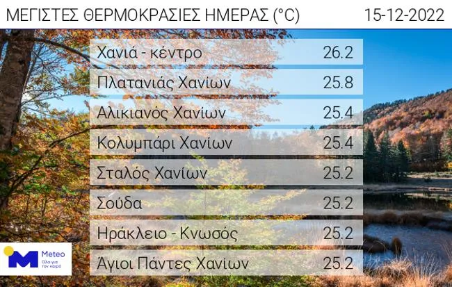 Υψηλές θερμοκρασίες