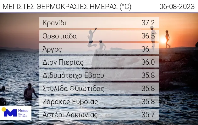 θερμοκρασια